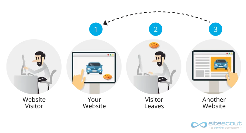 How Retargeting Campaigns Work